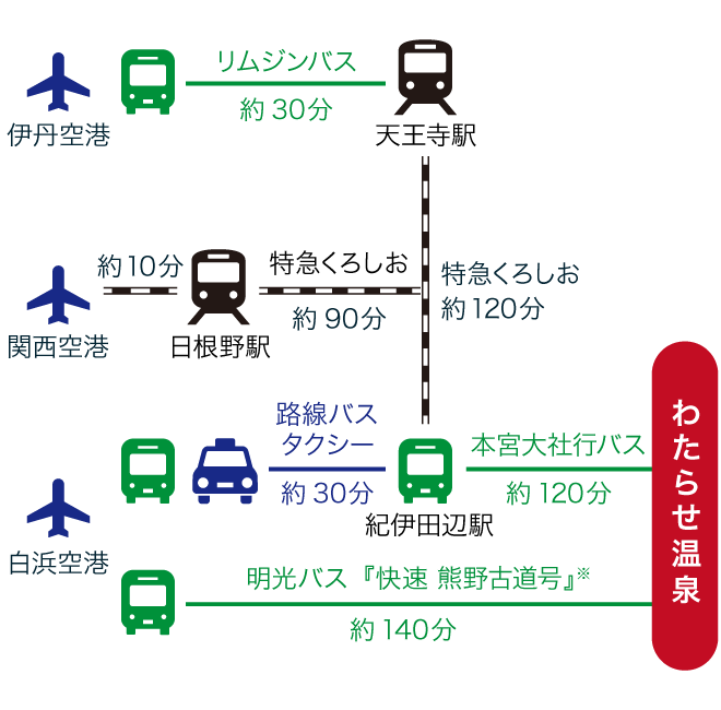 空港からのアクセス